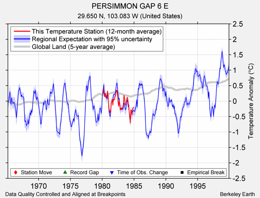 PERSIMMON GAP 6 E comparison to regional expectation