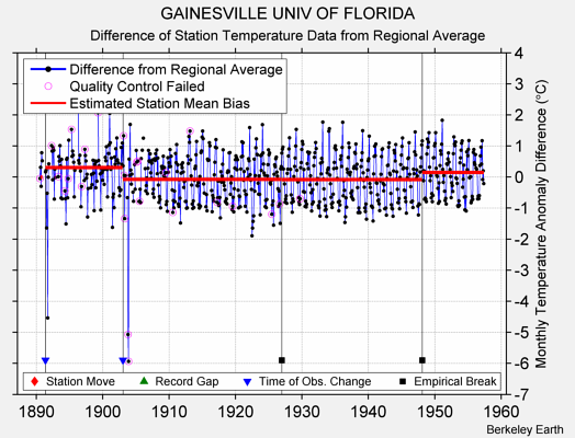 GAINESVILLE UNIV OF FLORIDA difference from regional expectation