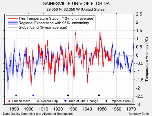 GAINESVILLE UNIV OF FLORIDA comparison to regional expectation