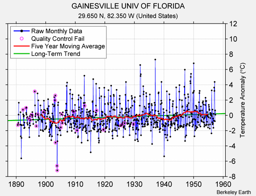 GAINESVILLE UNIV OF FLORIDA Raw Mean Temperature