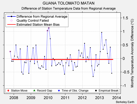 GUANA TOLOMATO MATAN difference from regional expectation