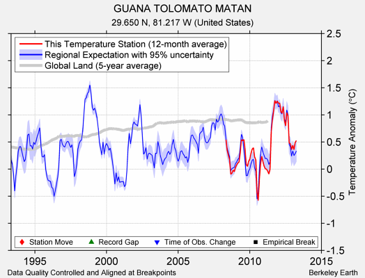 GUANA TOLOMATO MATAN comparison to regional expectation