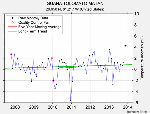 GUANA TOLOMATO MATAN Raw Mean Temperature