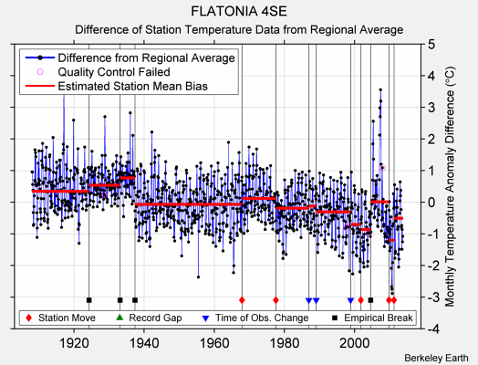 FLATONIA 4SE difference from regional expectation