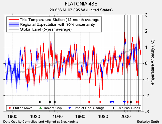 FLATONIA 4SE comparison to regional expectation