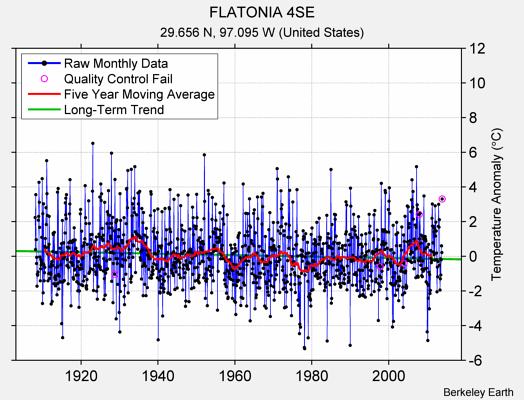 FLATONIA 4SE Raw Mean Temperature