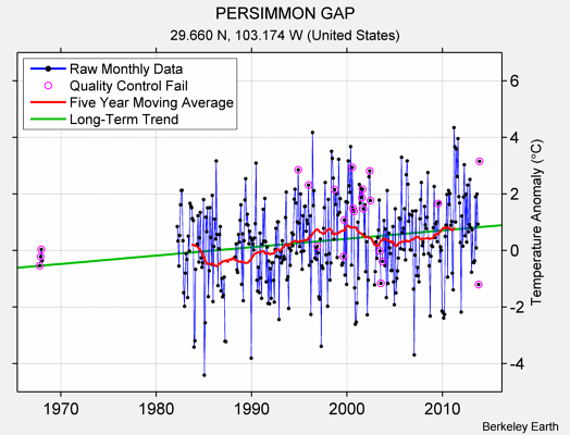 PERSIMMON GAP Raw Mean Temperature