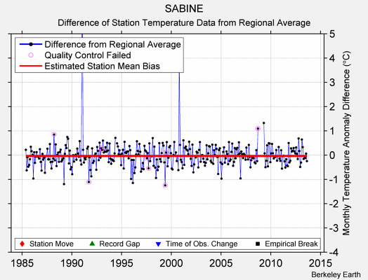 SABINE difference from regional expectation