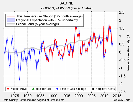 SABINE comparison to regional expectation