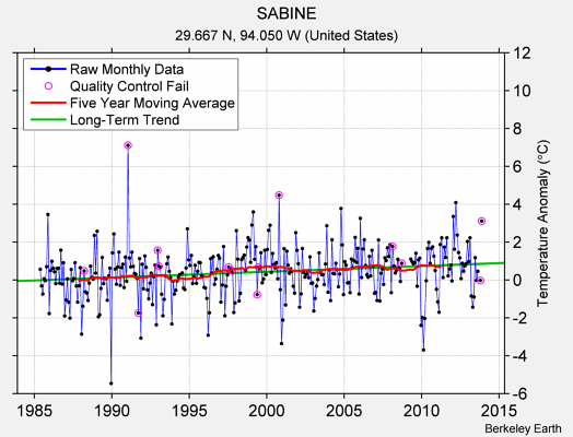 SABINE Raw Mean Temperature