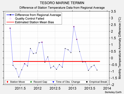 TESORO MARINE TERMIN difference from regional expectation