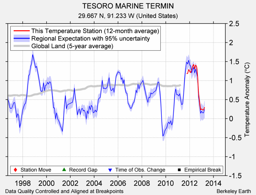 TESORO MARINE TERMIN comparison to regional expectation