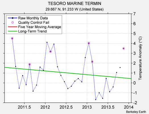 TESORO MARINE TERMIN Raw Mean Temperature