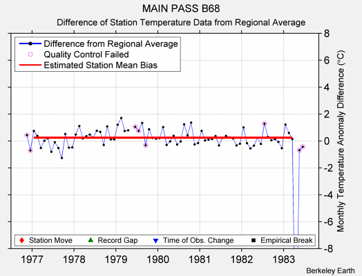 MAIN PASS B68 difference from regional expectation