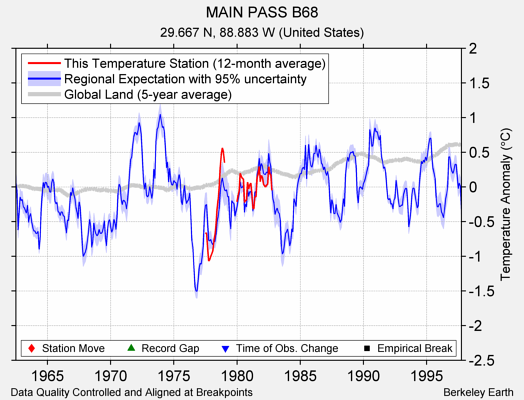 MAIN PASS B68 comparison to regional expectation