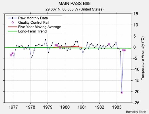 MAIN PASS B68 Raw Mean Temperature