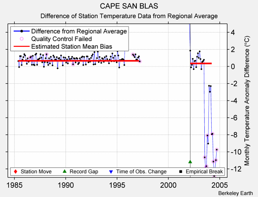 CAPE SAN BLAS difference from regional expectation