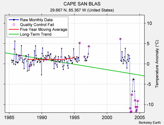 CAPE SAN BLAS Raw Mean Temperature