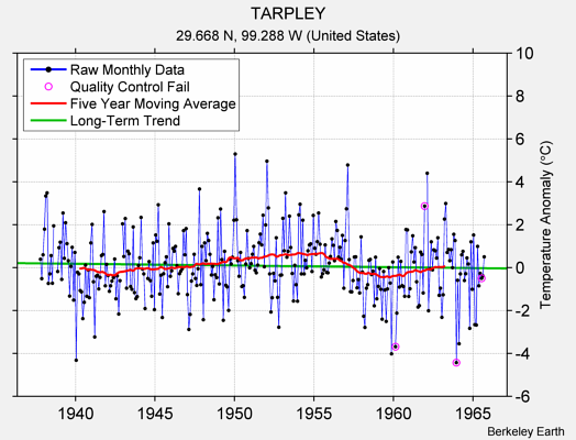 TARPLEY Raw Mean Temperature