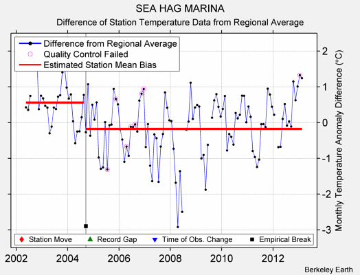 SEA HAG MARINA difference from regional expectation