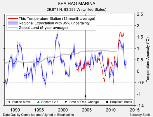 SEA HAG MARINA comparison to regional expectation