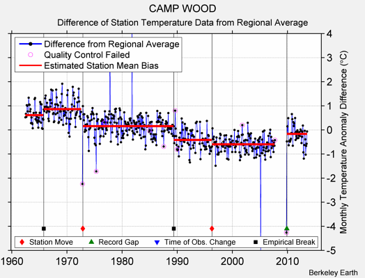 CAMP WOOD difference from regional expectation