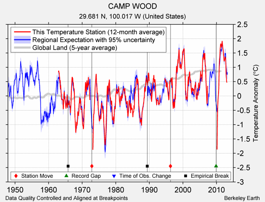 CAMP WOOD comparison to regional expectation