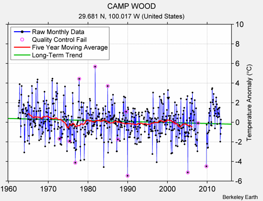 CAMP WOOD Raw Mean Temperature