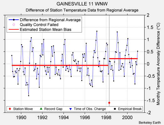 GAINESVILLE 11 WNW difference from regional expectation