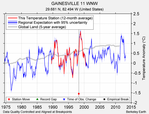 GAINESVILLE 11 WNW comparison to regional expectation