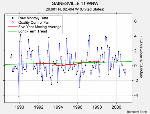 GAINESVILLE 11 WNW Raw Mean Temperature