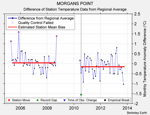 MORGANS POINT difference from regional expectation