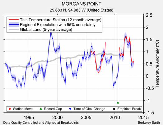 MORGANS POINT comparison to regional expectation