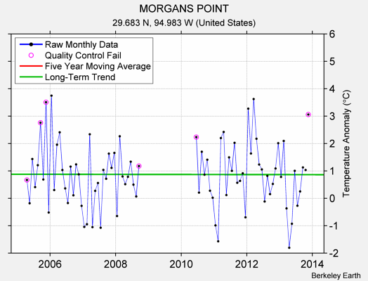 MORGANS POINT Raw Mean Temperature