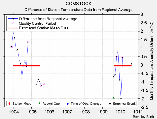 COMSTOCK difference from regional expectation