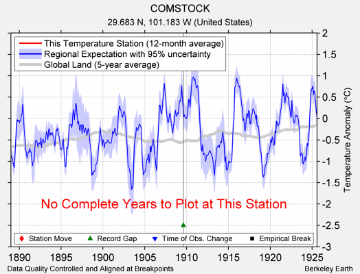 COMSTOCK comparison to regional expectation