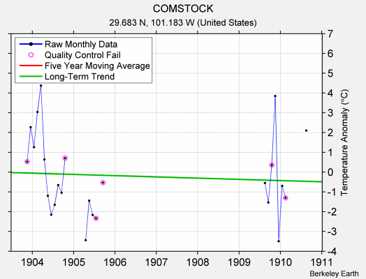 COMSTOCK Raw Mean Temperature