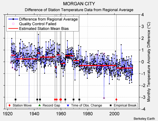 MORGAN CITY difference from regional expectation