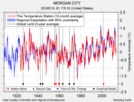 MORGAN CITY comparison to regional expectation