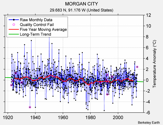 MORGAN CITY Raw Mean Temperature