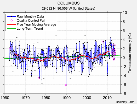 COLUMBUS Raw Mean Temperature