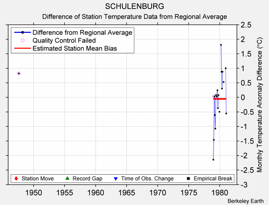 SCHULENBURG difference from regional expectation