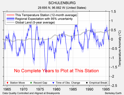 SCHULENBURG comparison to regional expectation