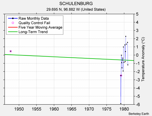 SCHULENBURG Raw Mean Temperature