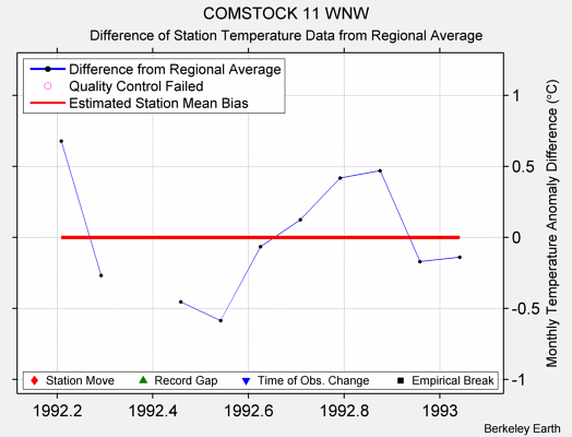 COMSTOCK 11 WNW difference from regional expectation