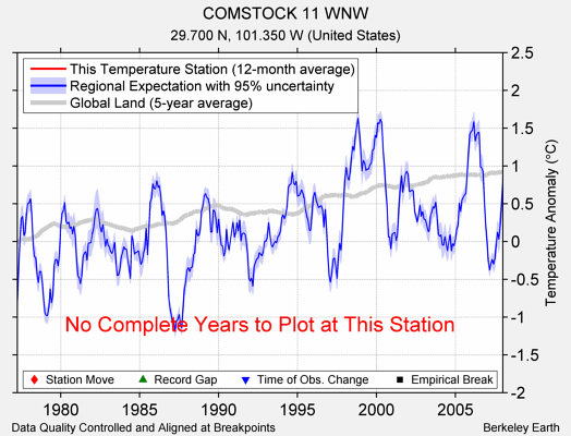 COMSTOCK 11 WNW comparison to regional expectation