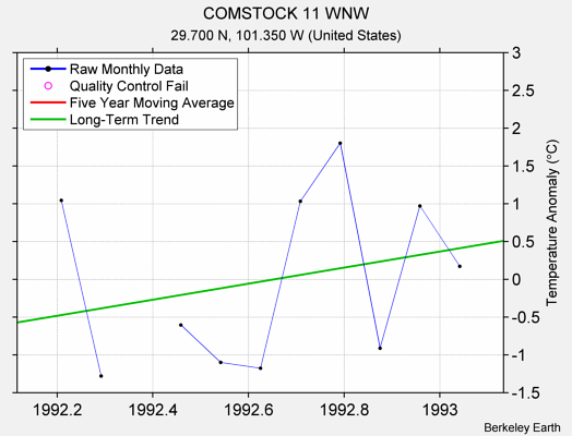 COMSTOCK 11 WNW Raw Mean Temperature