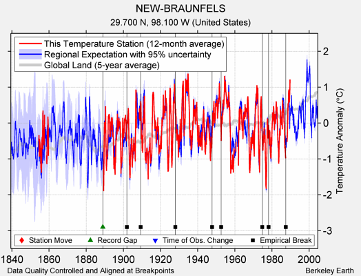 NEW-BRAUNFELS comparison to regional expectation