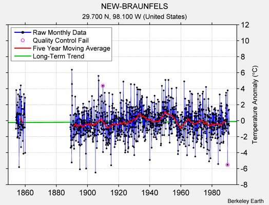 NEW-BRAUNFELS Raw Mean Temperature