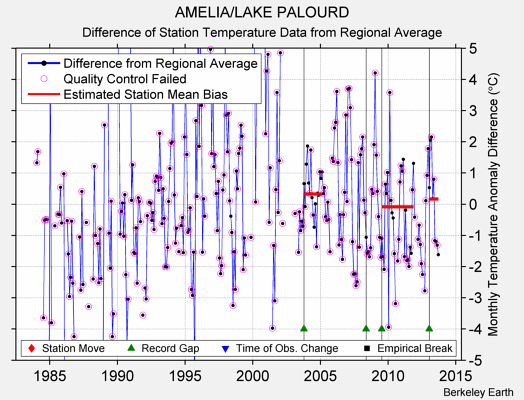 AMELIA/LAKE PALOURD difference from regional expectation